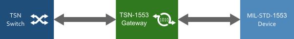 Network diagram with a gateway device translating from MIL-STD-1553 to Ethernet