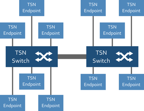 Network diagram with TSN switches (bridges) and TSN endpoints (end stations)