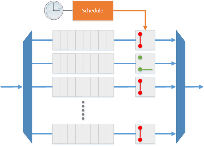 Simplified view of the IEEE 8021Qbv Time Aware Scheduler